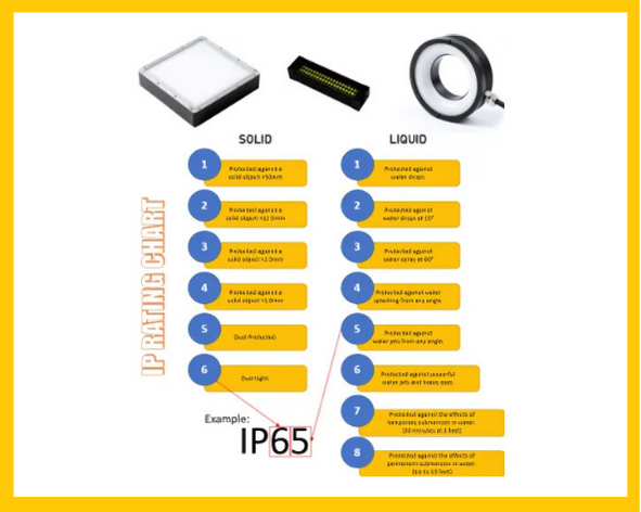 INGRESS PROTECTION ILLUMINATION (IP-65)
